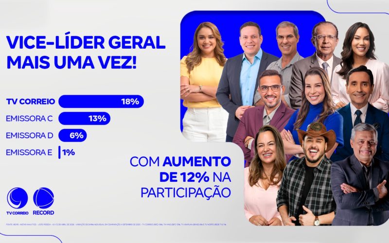 TV Correio mantém vice-liderança de audiência, conquista público com nova programação e reforça força do jornalismo na Paraíba